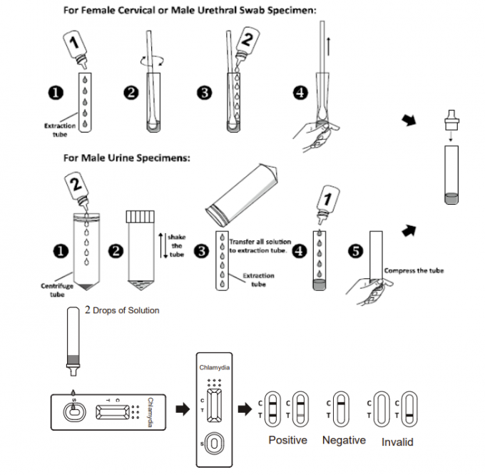One Step Chlamydia Rapid Test (Secretion/Swab) Cassette STD Rapid ...